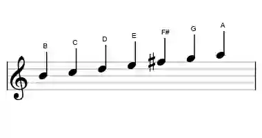 Sheet music of the phrygian scale in three octaves